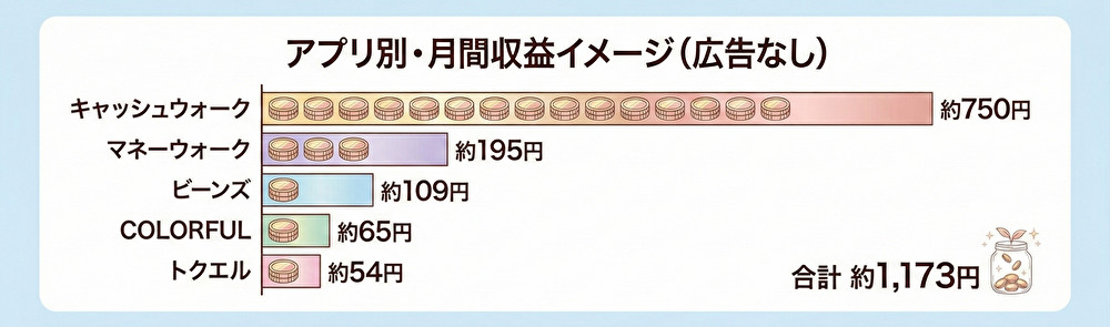 【実測】歩数アプリは広告を見ないといくら?広告なしで月1,000円貯める戦略