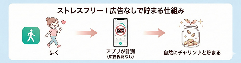 【実測】歩数アプリは広告を見ないといくら?広告なしで月1,000円貯める戦略