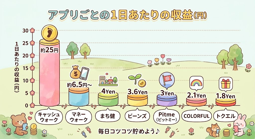 【実測】歩数アプリは広告を見ないといくら？広告なしで月1,300円超貯める戦略